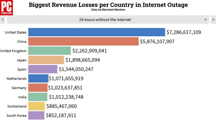 Сколько потеряет мировая экономика из-за глобального сбоя с интернетом?