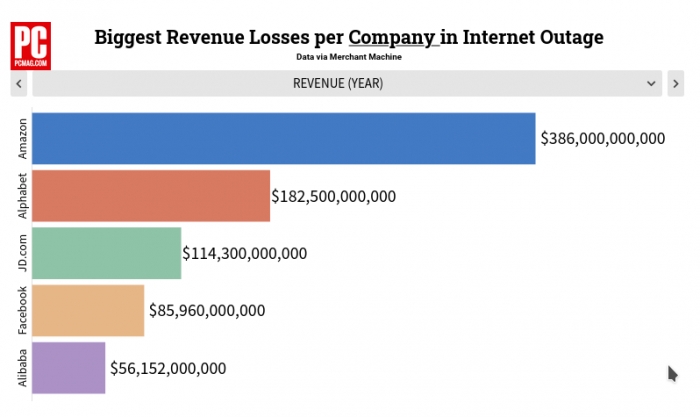 Сколько потеряет мировая экономика из-за глобального сбоя с интернетом?