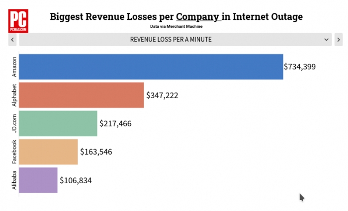 Сколько потеряет мировая экономика из-за глобального сбоя с интернетом?