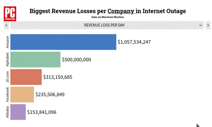 Сколько потеряет мировая экономика из-за глобального сбоя с интернетом?