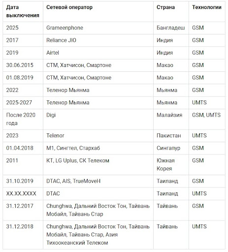 3G или GSM? Что умрет раньше?