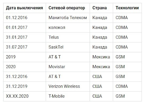 3G или GSM? Что умрет раньше?
