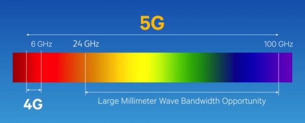Три ключевые технологии в 5G-сетях