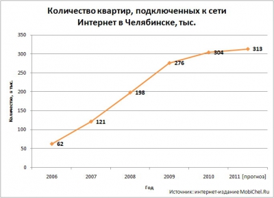 ШПД в Челябинске: «большая тройка»