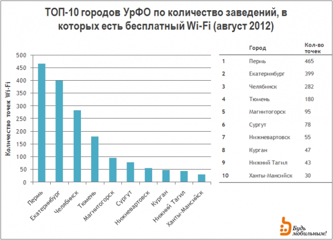 Рейтинг городов с бесплатным Wi-Fi