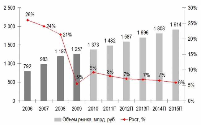 Основные приобретения в российском телекоме 