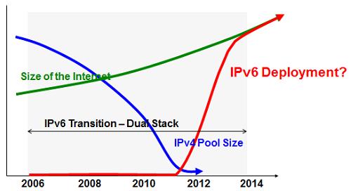 Долгая дорога к IPv6