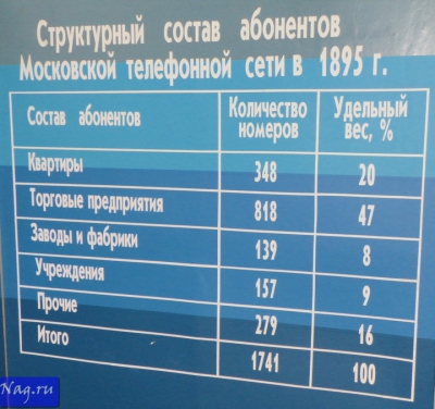 Музей МГТС: история в деталях