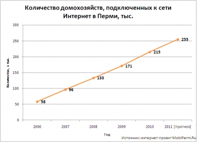 Пермский Интернет под лупой