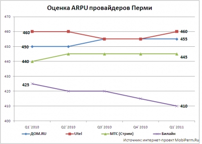 Пермский Интернет под лупой