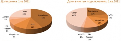 Ростелеком 2.0. Пере(за)грузка дубинки