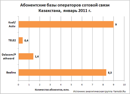 Ценовые войны в Казахстане