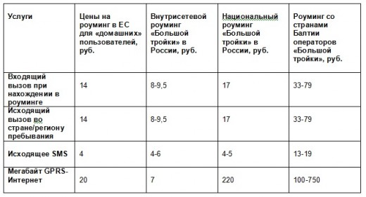 Выгодного роуминга в России… нет