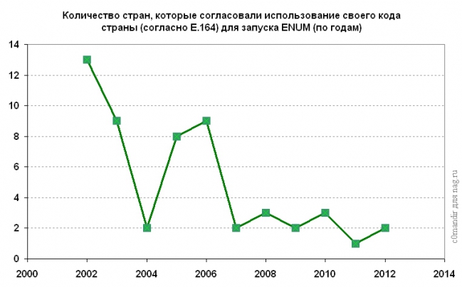 Наконец-то вспомнили про ENUM
