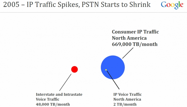 RIP PSTN: Хвост виляет собакой
