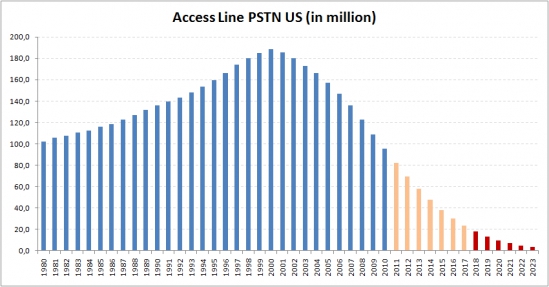 RIP PSTN: Дата смерти
