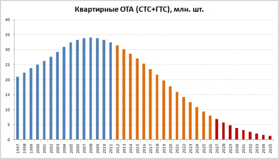 RIP PSTN: Дата смерти