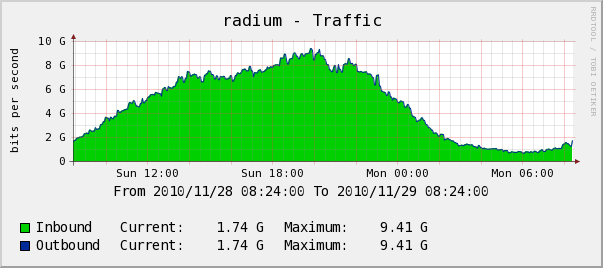 Как мы 10Gigabit на Linux роутере маршрутизировали