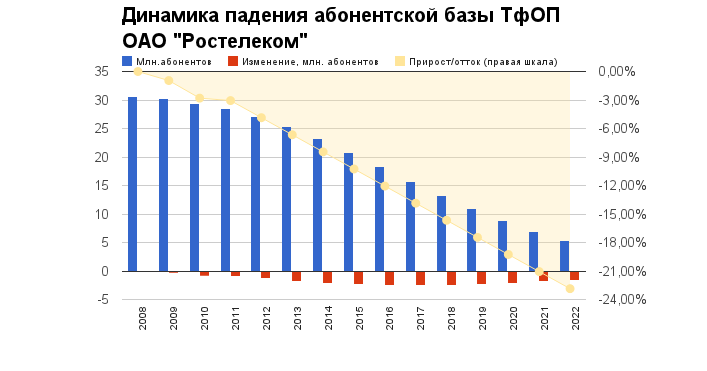 Rostelecom: a strong financial growth олсо бенефитед
