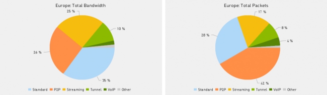 Тенденции IP-трафика в режиме реального времени от ipoque