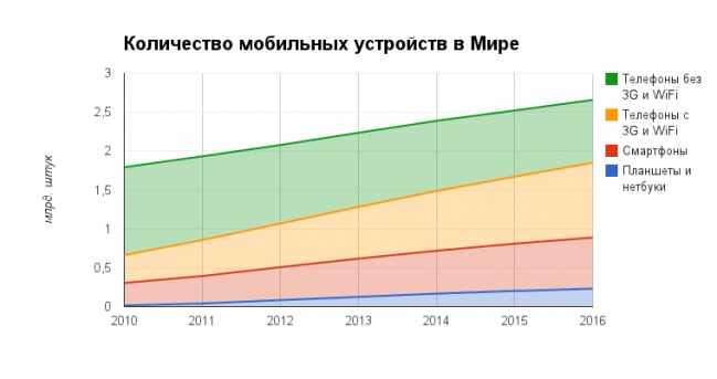 Пять трендов на пять лет