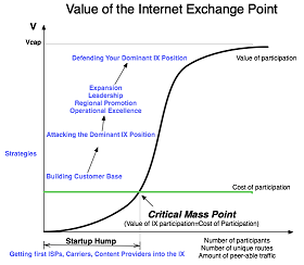 Время для Internet Exchange Point