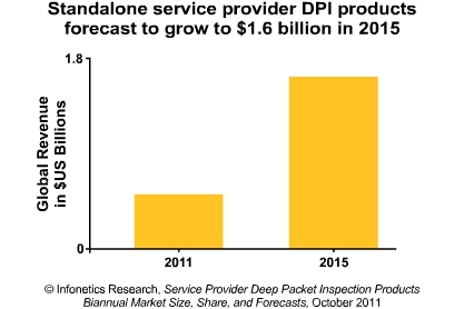 Allot  растет на DPI, … и за счет Ростелекома?
