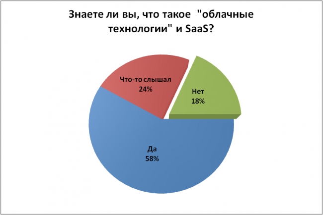 SaaS и тупая труба: исследование общественного мнения