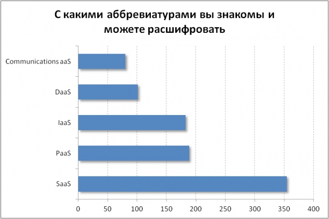 SaaS и тупая труба: исследование общественного мнения