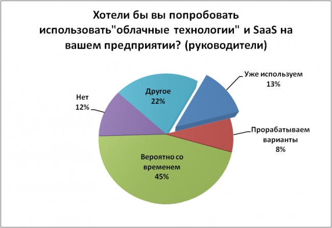 SaaS и тупая труба: исследование общественного мнения