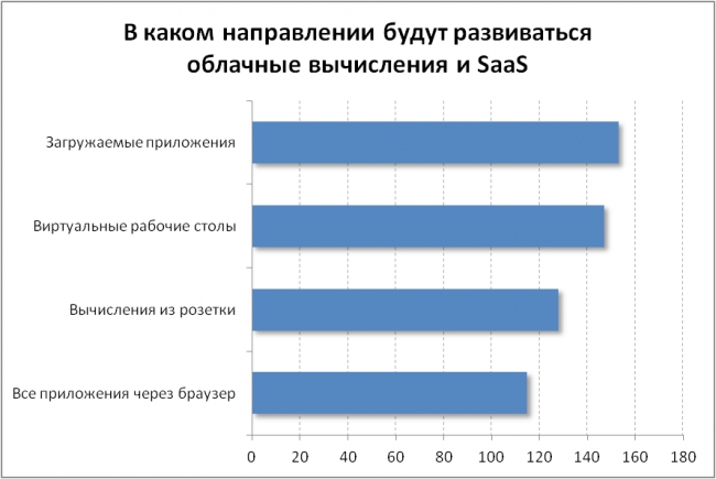 SaaS и тупая труба: исследование общественного мнения