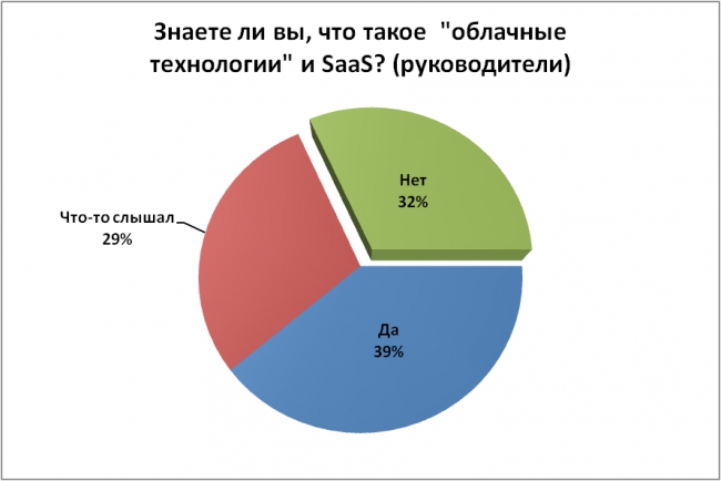 SaaS и тупая труба: исследование общественного мнения