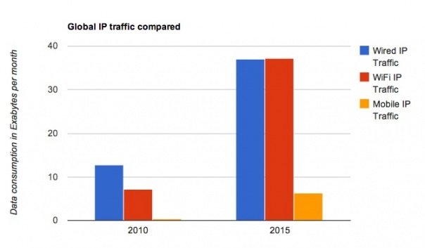 Бесплатный Wi-Fi «загоняет» будущее ARPU  мобильных операторов вниз