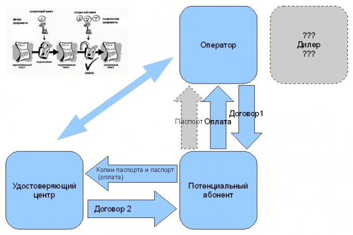 Новые e-технологии в телекоме