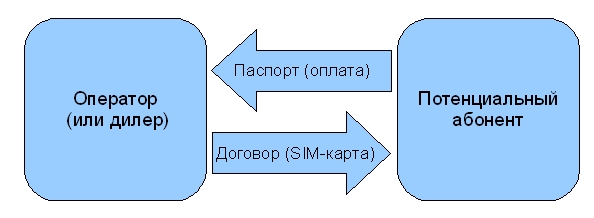 Новые e-технологии в телекоме