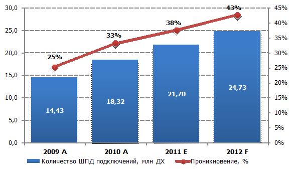 ШПД в регионах: рост на 5% в год и инвестиции в будущее