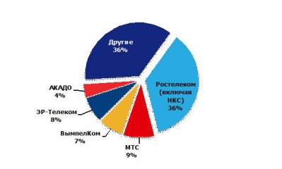 ШПД в регионах: рост на 5% в год и инвестиции в будущее