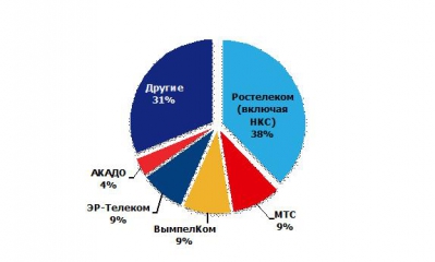 ШПД в регионах: рост на 5% в год и инвестиции в будущее
