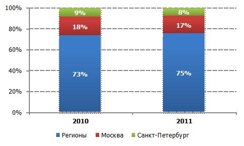 ШПД в регионах: рост на 5% в год и инвестиции в будущее