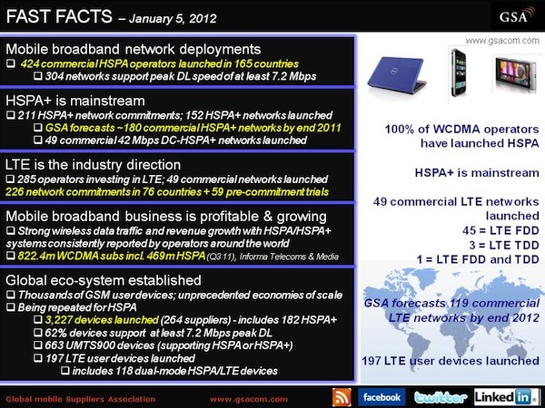 LTE: итоги 2011