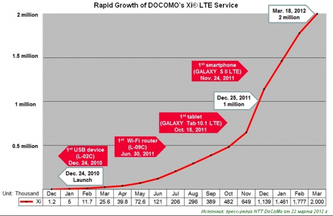 LTE: итоги 2011