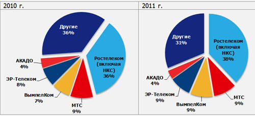 Сочинская увертюра в разрезе экосистемы регионального Рассейского телекома