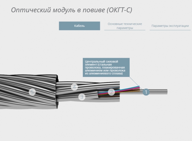 О производстве оптоволоконного кабеля в Перми
