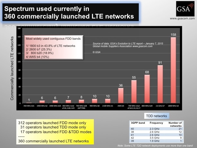 LTE: первый российский аукцион так и не успели провести в 2014 году