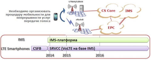 «Голос» в LTE: российская реальность