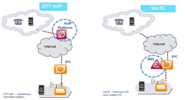 «Голос» в LTE: российская реальность