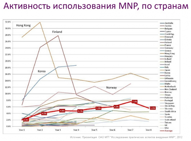 MNP расширится: предлагается внедрить новую услугу операторам фиксированной связи