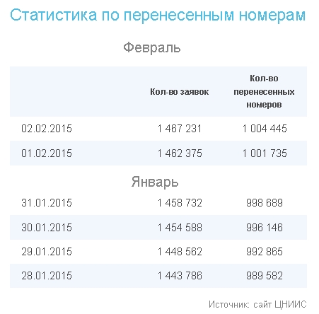 MNP расширится: предлагается внедрить новую услугу операторам фиксированной связи