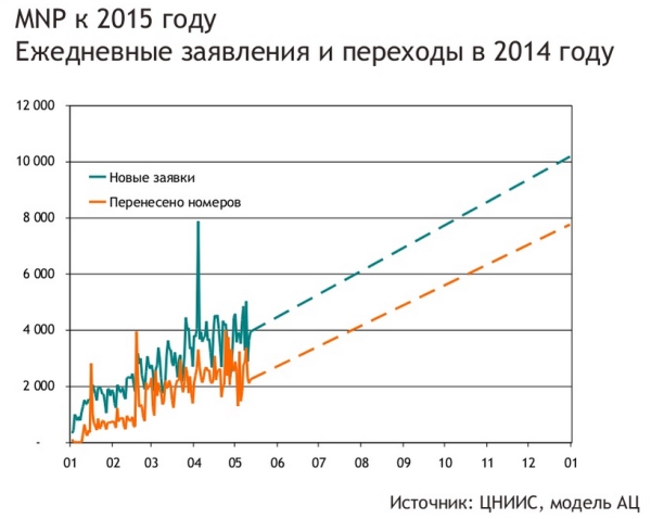 MNP расширится: предлагается внедрить новую услугу операторам фиксированной связи