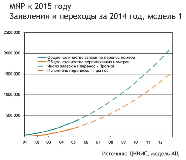 MNP расширится: предлагается внедрить новую услугу операторам фиксированной связи